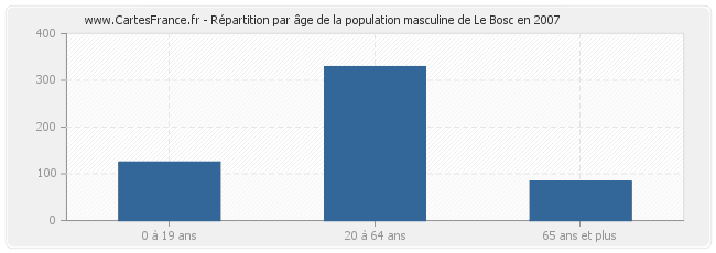 Répartition par âge de la population masculine de Le Bosc en 2007